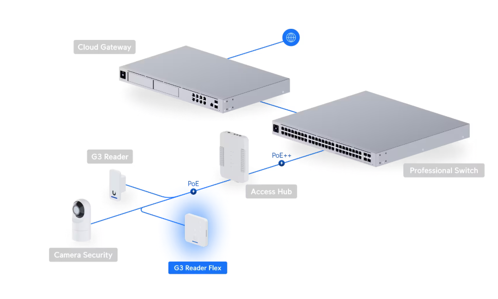 UniFi Reader Flex (UA-G3-Flex-W) - White