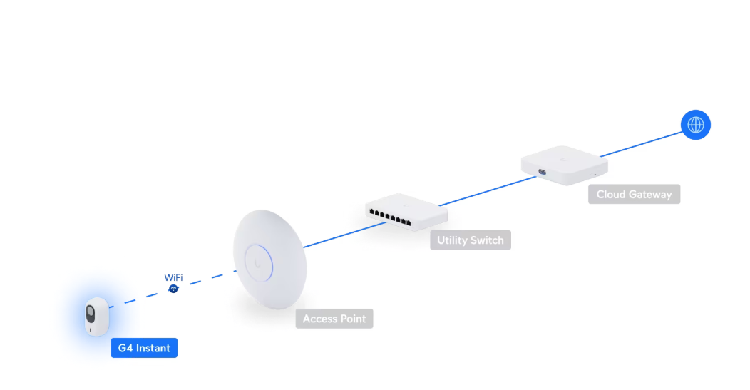 UniFi G4 Instant