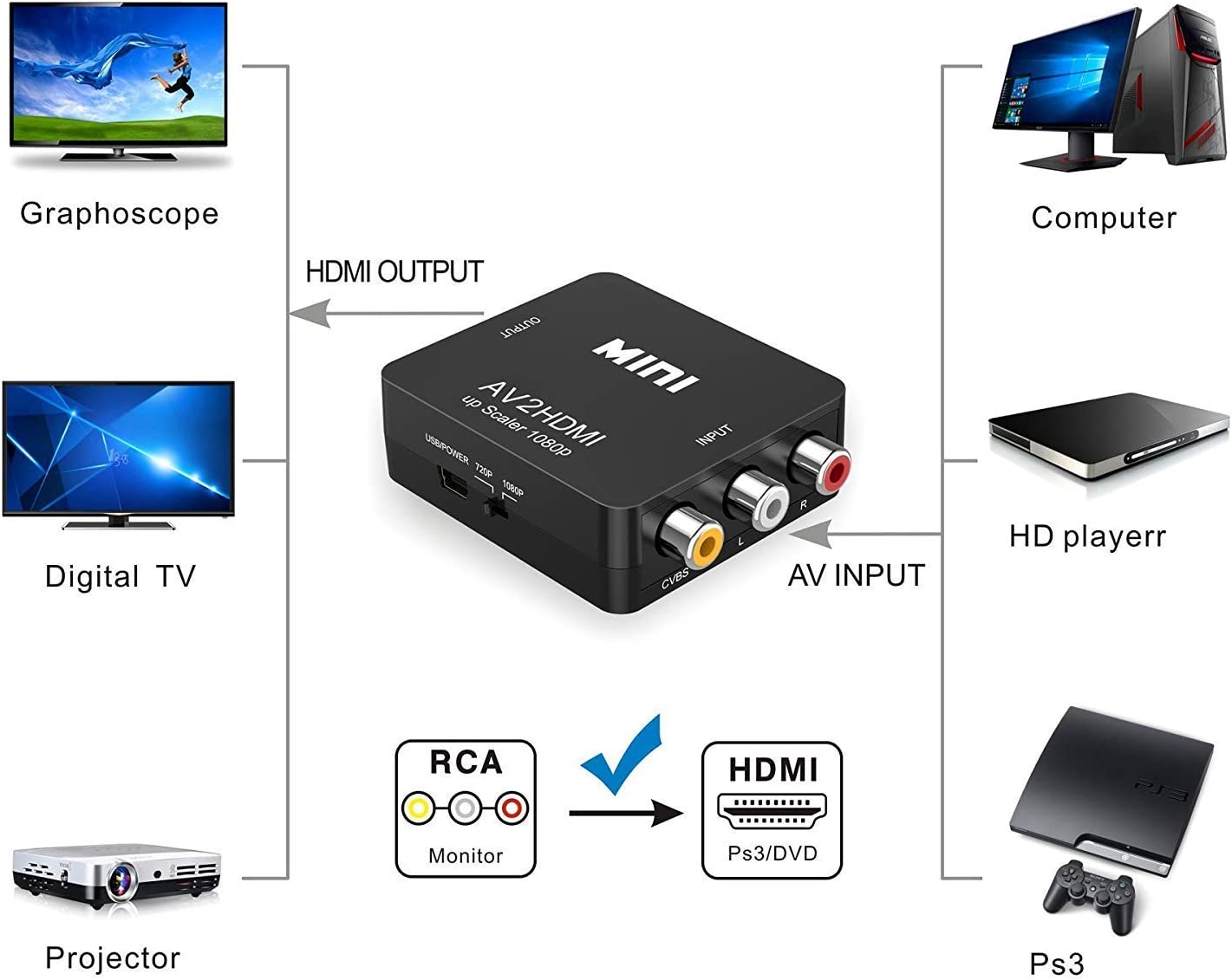 ABLEWE RCA to HDMI,AV to HDMI Converter, 1080P Mini RCA Composite CVBS Video Audio Converter Adapter Supporting PAL/NTSC for TV/PC/ PS3/ STB/Xbox VHS/VCR/Blue-Ray DVD Players